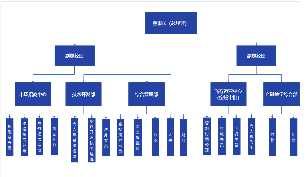公司架构图